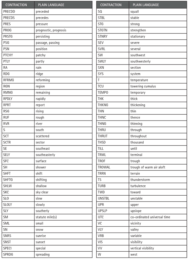 Commercial Pilot Weather Information, Aviation Weather Reports METAR